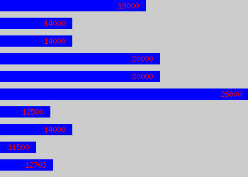 Graph of Kitchen Assistant salary data