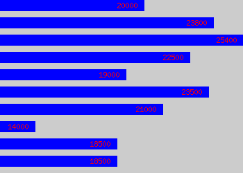 Graph of Kitchen Manager salary data