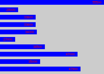 Graph of Knowledge Manager salary data