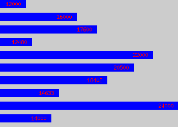 Graph of Lab Technician salary data