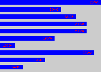 Graph of Laboratory Analyst salary data