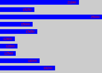 Graph of Laboratory Assistant salary data