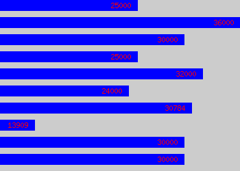 Graph of Laboratory Manager salary data