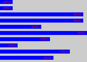 Graph of Laboratory Supervisor salary data