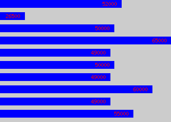 Graph of Lead Business Analyst salary data