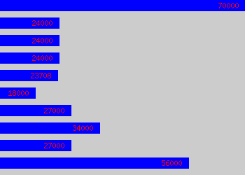 Graph of Lead Designer salary data