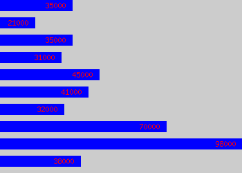 Graph of Lead Developer salary data