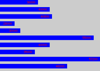 Graph of Learning & Development Manager salary data