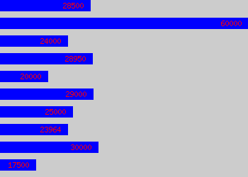 Graph of Learning And Development Consultant salary data