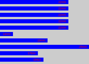 Graph of Learning And Development Coordinator salary data