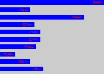 Graph of Learning And Development salary data