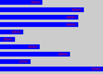 Graph of Learning Consultant salary data