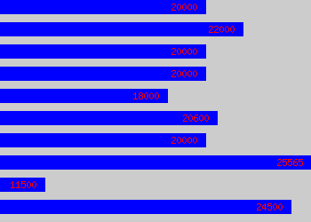 Graph of Learning Mentor salary data