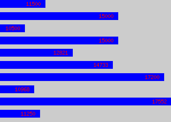 Graph of Learning Support Assistant salary data