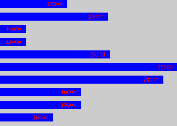 Graph of Legal Administrator salary data