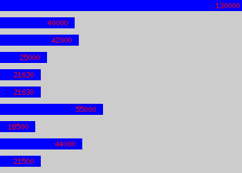 Graph of Legal Advisor salary data