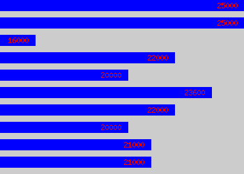 Graph of Legal Assistant salary data