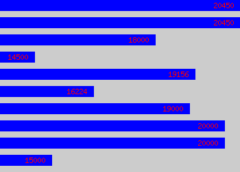 Graph of Legal Cashier salary data
