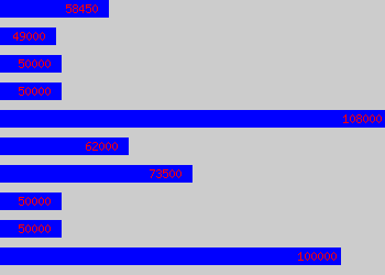 Graph of Legal Counsel salary data