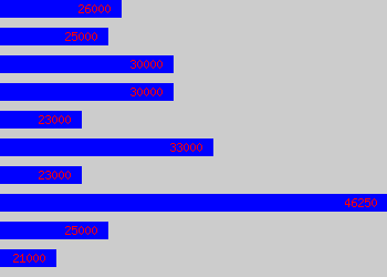 Graph of Legal Executive salary data