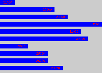 Graph of Legal Pa salary data