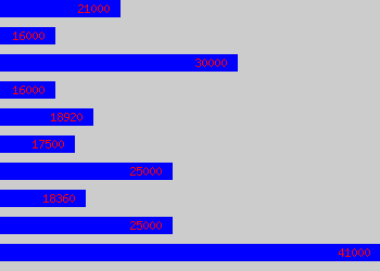 Graph of Legal Secretary salary data