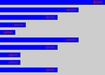 Graph of Leisure Manager salary data