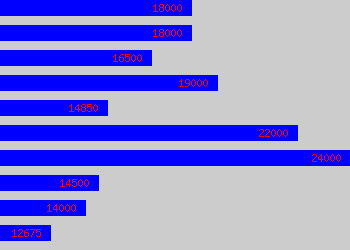 Graph of Lettings Administrator salary data