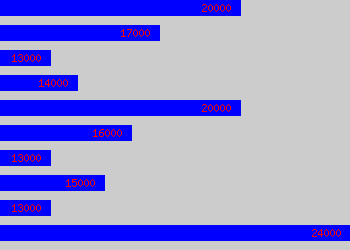 Graph of Lettings Negotiator salary data