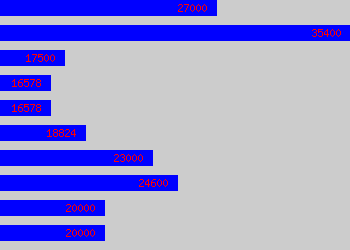 Graph of Lgv Driver salary data