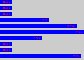 Graph of Librarian salary data