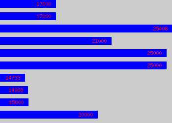 Graph of Library Assistant salary data