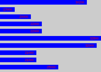 Graph of Licensed Conveyancer salary data