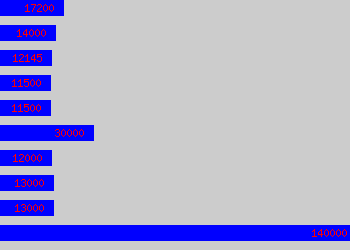 Graph of Lifeguard salary data