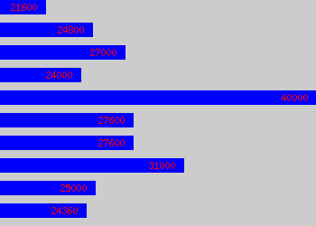 Graph of Line Manager salary data