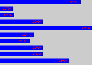 Graph of Litho Printer salary data