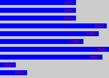 Graph of Logistics Co-ordinator salary data