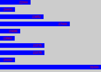 Graph of Logistics Controller salary data