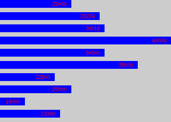 Graph of Logistics Coordinator salary data