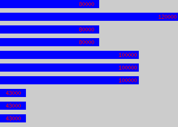 Graph of Logistics Director salary data