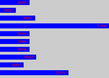 Graph of Logistics Manager salary data