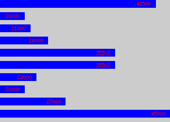 Graph of Logistics Supervisor salary data