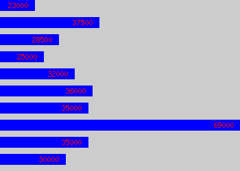 Graph of Loss Adjuster salary data