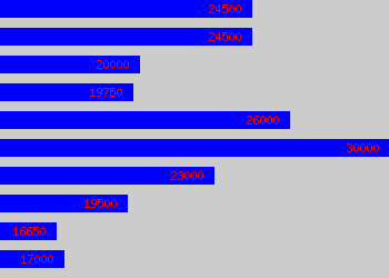 Graph of Mac Operator salary data