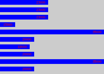 Graph of Machinist salary data