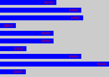 Graph of Magazine Editor salary data