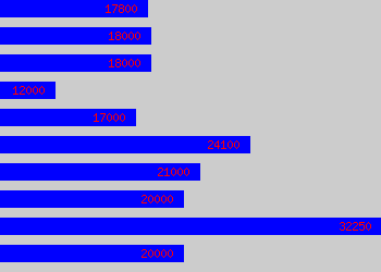 Graph of Maintenance Man salary data