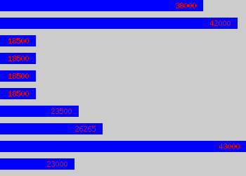 Graph of Maintenance Manager salary data