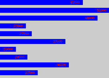 Graph of Maintenance Planner salary data
