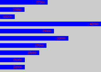 Graph of Maintenance Technician salary data